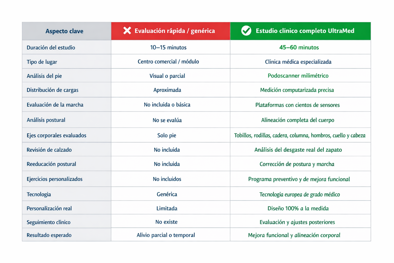 Tabla comparativa: evaluación rápida/genérica vs estudio clínico completo UltraMed